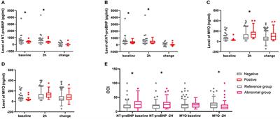 A Combination of N-Terminal proB-Type Natriuretic Peptide and Myoglobin Can Predict Severe Complications After Major Non-Cardiac Surgery in Elderly Patients: A Prospective Observational Cohort Study